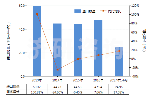 2013-2017年6月中國(guó)聚酯短纖＜85%棉混漂白斜紋布（平米重≤170g）(HS55131220)進(jìn)口量及增速統(tǒng)計(jì)